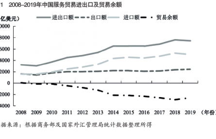 中國服務貿易現(xiàn)狀及促進高質量發(fā)展對策