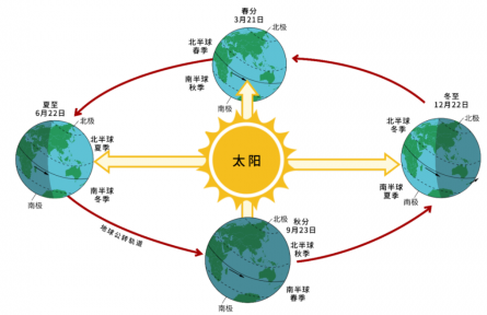 南極北極誰更冷？