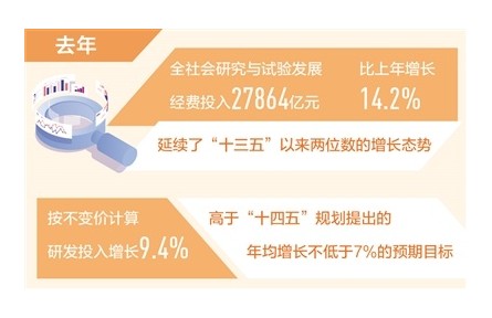 2021年我國(guó)研發(fā)投入約2.79萬億元 基礎(chǔ)研究經(jīng)費(fèi)比2020年增長(zhǎng)15.6%