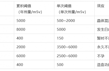 科普 | 什么是輻射？會對人體造成哪些影響？