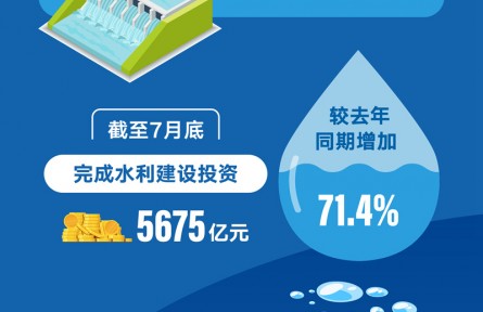 水利部：前7月我國(guó)完成水利建設(shè)投資同比增71.4%