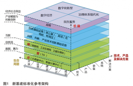 標(biāo)準(zhǔn)化服務(wù)支撐新基建高質(zhì)量發(fā)展