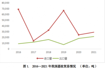 你對我國荔枝生產(chǎn)貿(mào)易情況了解嗎？