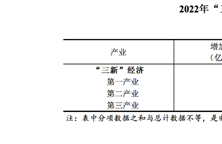 2022年我國“三新”經(jīng)濟(jì)增加值占GDP比重達(dá)17.36%