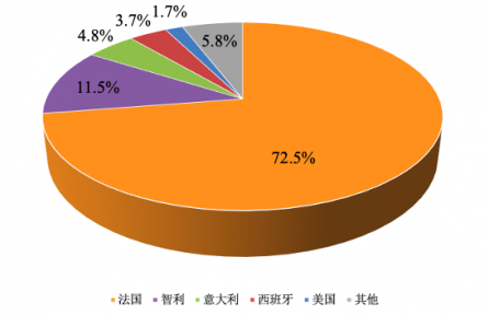 農(nóng)業(yè)貿(mào)易百問 | 近年我國葡萄酒進出口表現(xiàn)如何？