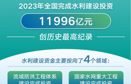 2023年我國完成水利建設(shè)投資創(chuàng)新高