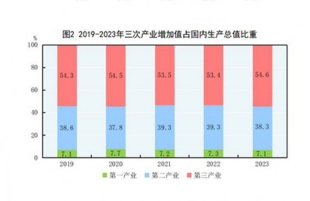 中華人民共和國2023年國民經(jīng)濟和社會發(fā)展統(tǒng)計公報