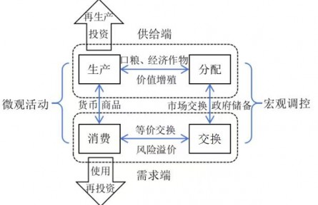 新時代的糧食安全：理論指引、時代價值與戰(zhàn)略路徑